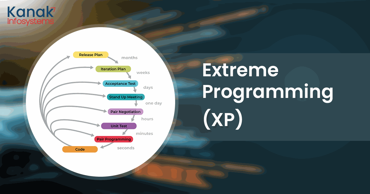 Extreme Programming (XP) Methodology