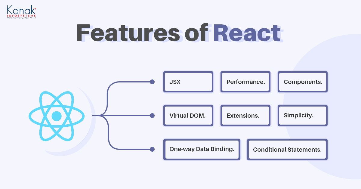 Features of React