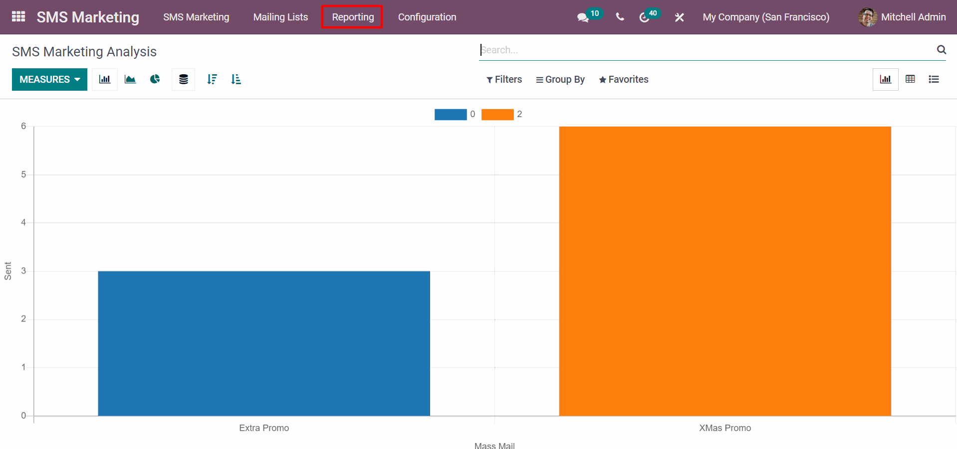 SMS Marketing In Odoo get insights