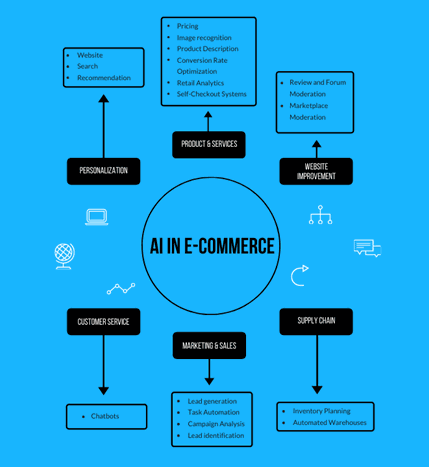 Artificial Intelligence in E-commerce