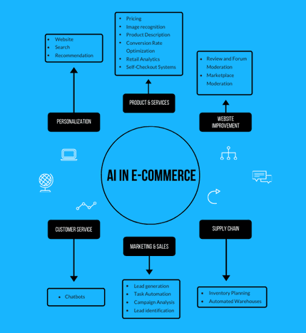 Artificial Intelligence in E-commerce: Online Business Transformation Artificial Intelligence in E-commerce