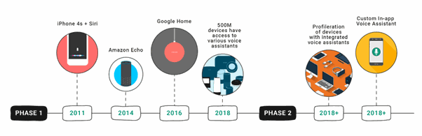 Artificial Intelligence in E-commerce: Online Business Transformation Voicw Assistant: A Intelligent Virtual Assistant
