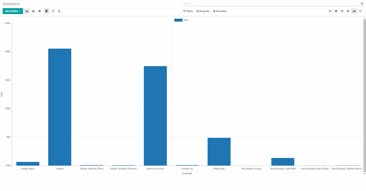 Odoo Navigation: How to Navigate in Odoo 15? Graph
