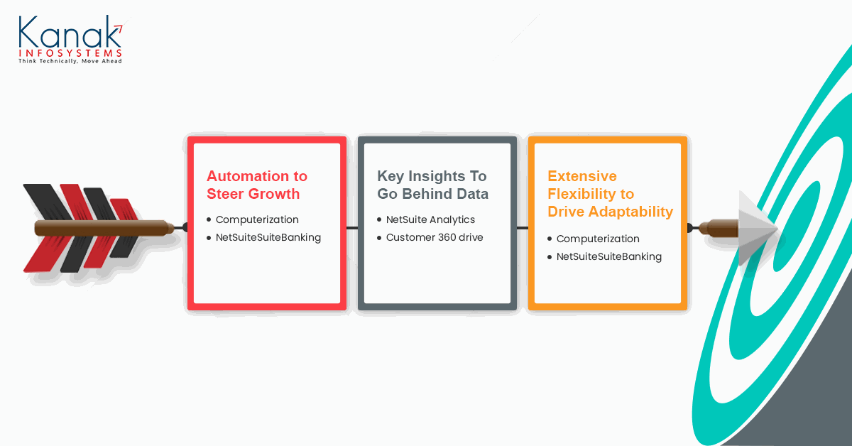 NetSuite SuiteWorld 2021 - Follow Business Trends with NetSuite Updated Features With SuiteWorld, business leaders can grab