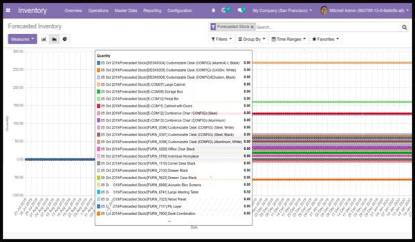 Forecasted Inventory in Odoo