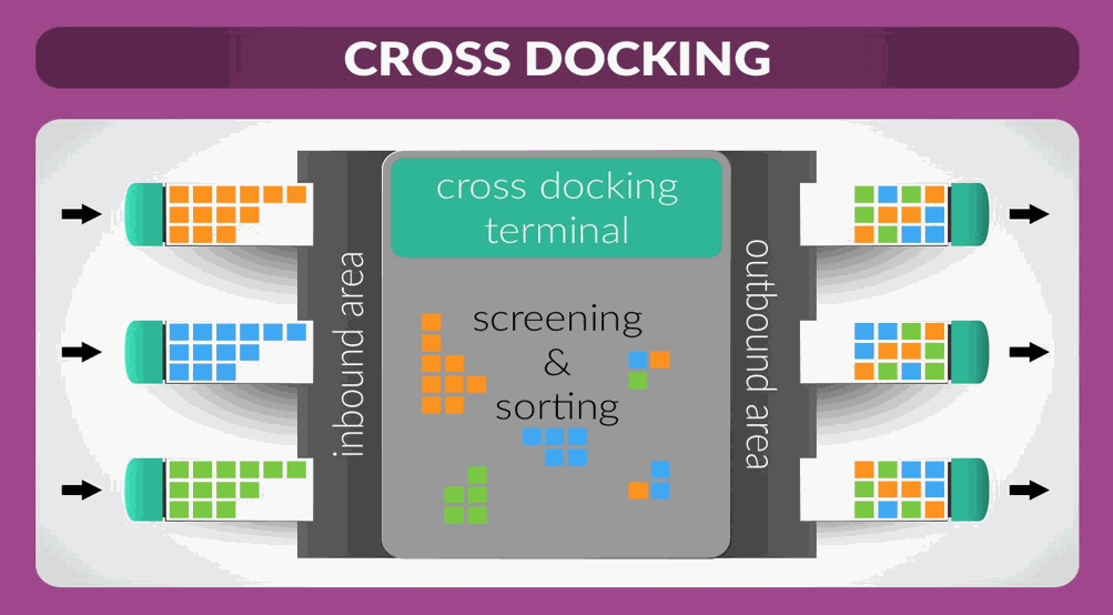 Cross Docking In Odoo Cross Docking