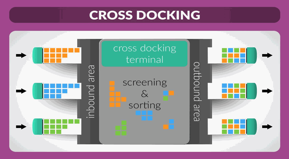 Cross Docking