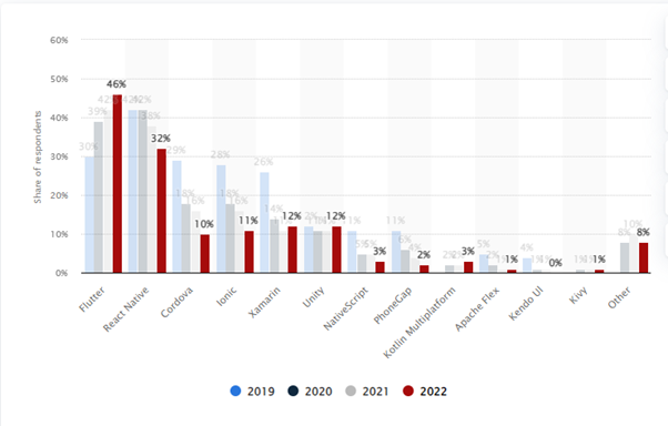 Top 8 Key Factors to Consider When You Hire Flutter Developers Statista's Report Stats: Popular Cross Platform Mobile Framework