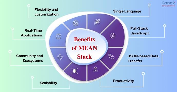 Advantages of MEAN Stack