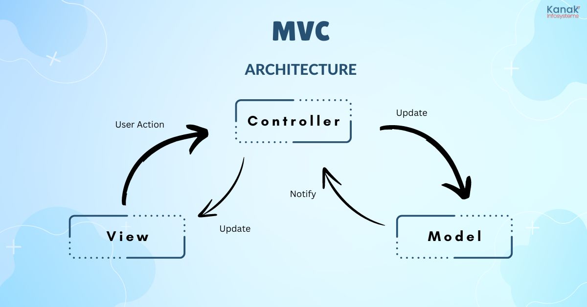 Top iOS App Development Best Practices MVC - Architectural Pattern for iOS App Development