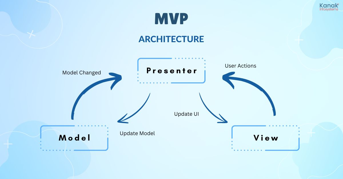 Top iOS App Development Best Practices MVP - Architectural Pattern for iOS App Development