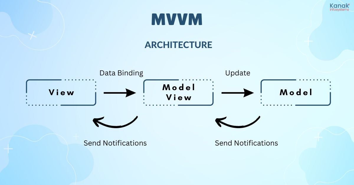 Top iOS App Development Best Practices MVVM - Architectural Pattern for iOS App Development