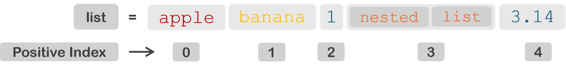 Diagram explaining the Mixed Type List in Python