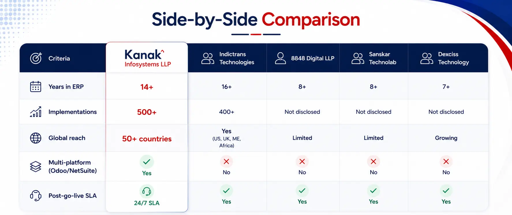 side by side comparison of erpnext partners