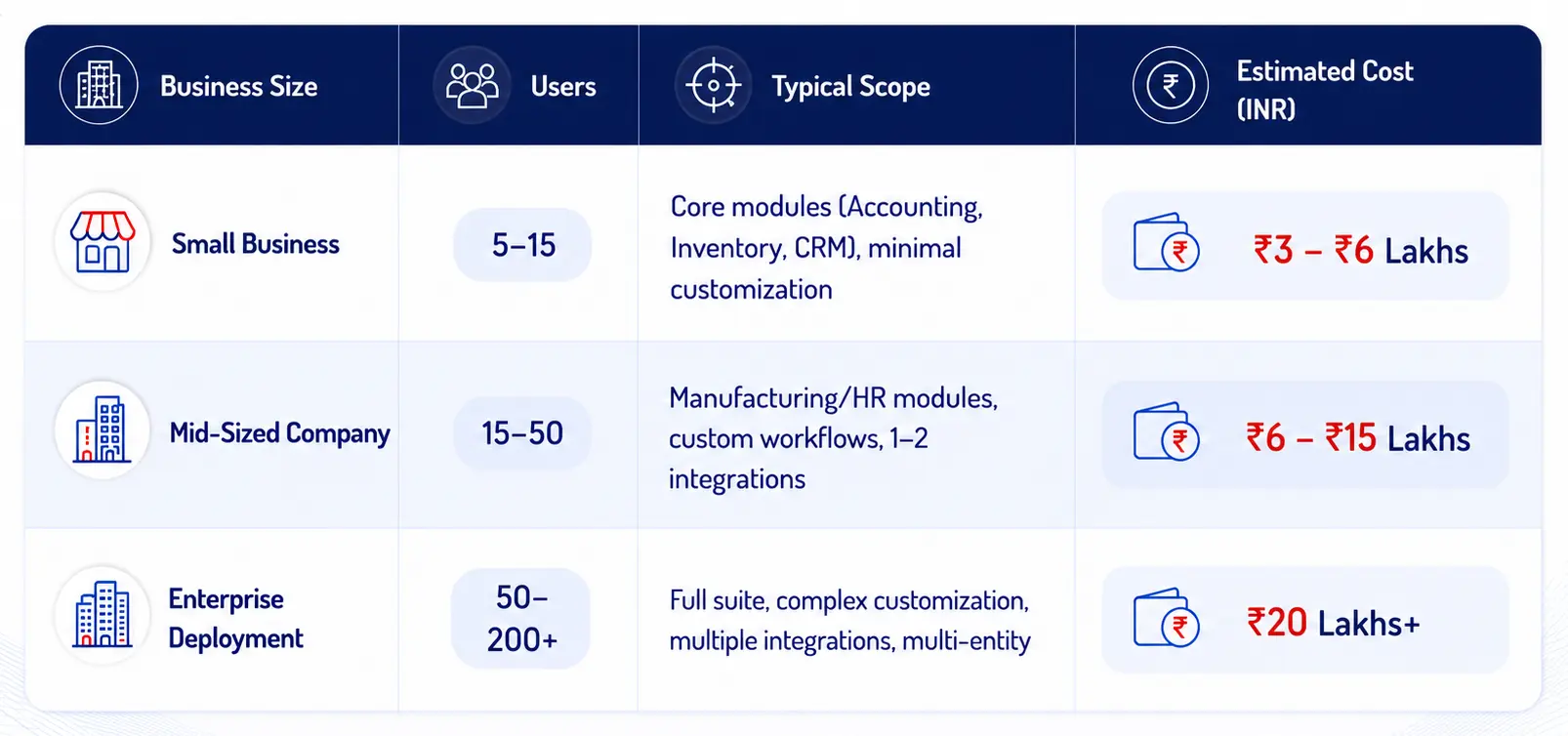 Cost Estimates of ERPNext Implementation
