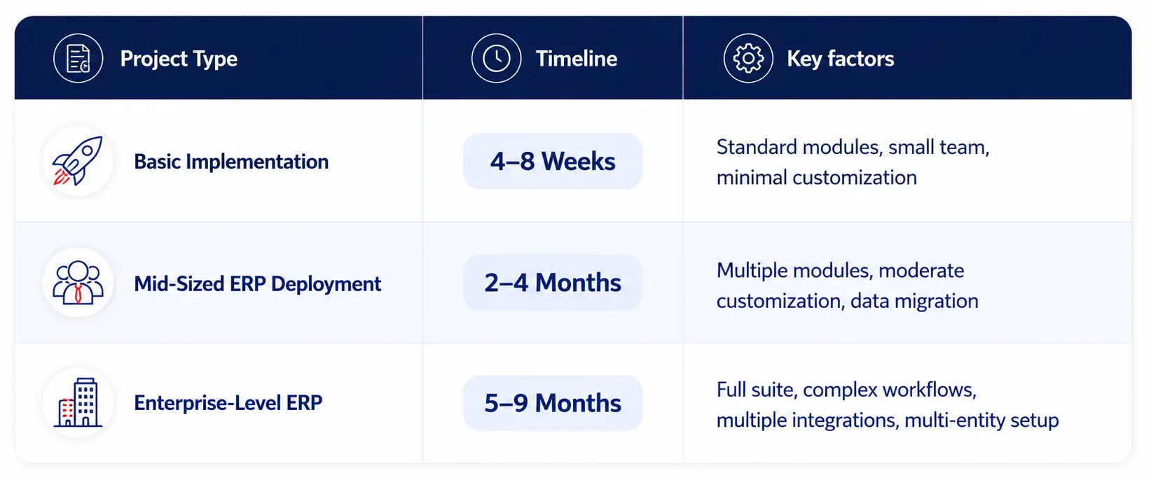 Timeline Estimate of ERPNext Implementation