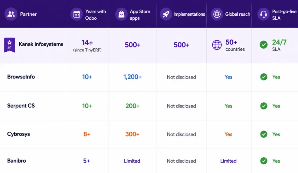 Side by Side Comparison- Odoo Partners